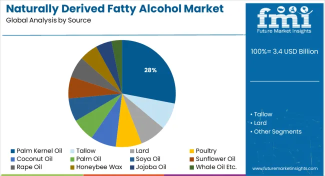 Naturally Derived Fatty Alcohol Market   Analysis By Source